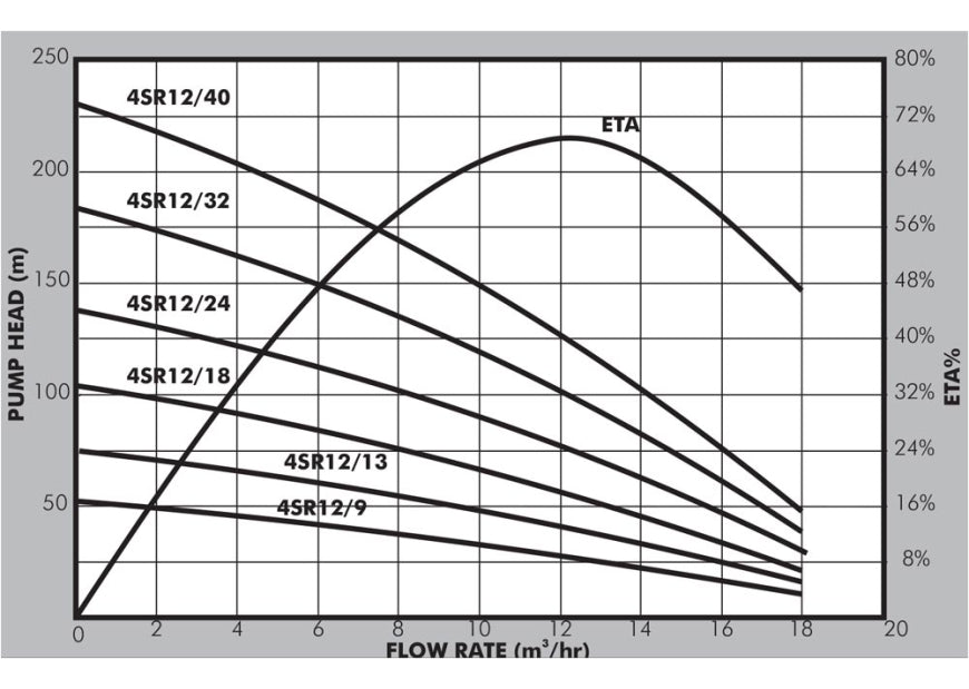 PEDROLLO 4SR12/24-N 4kW PUMP END