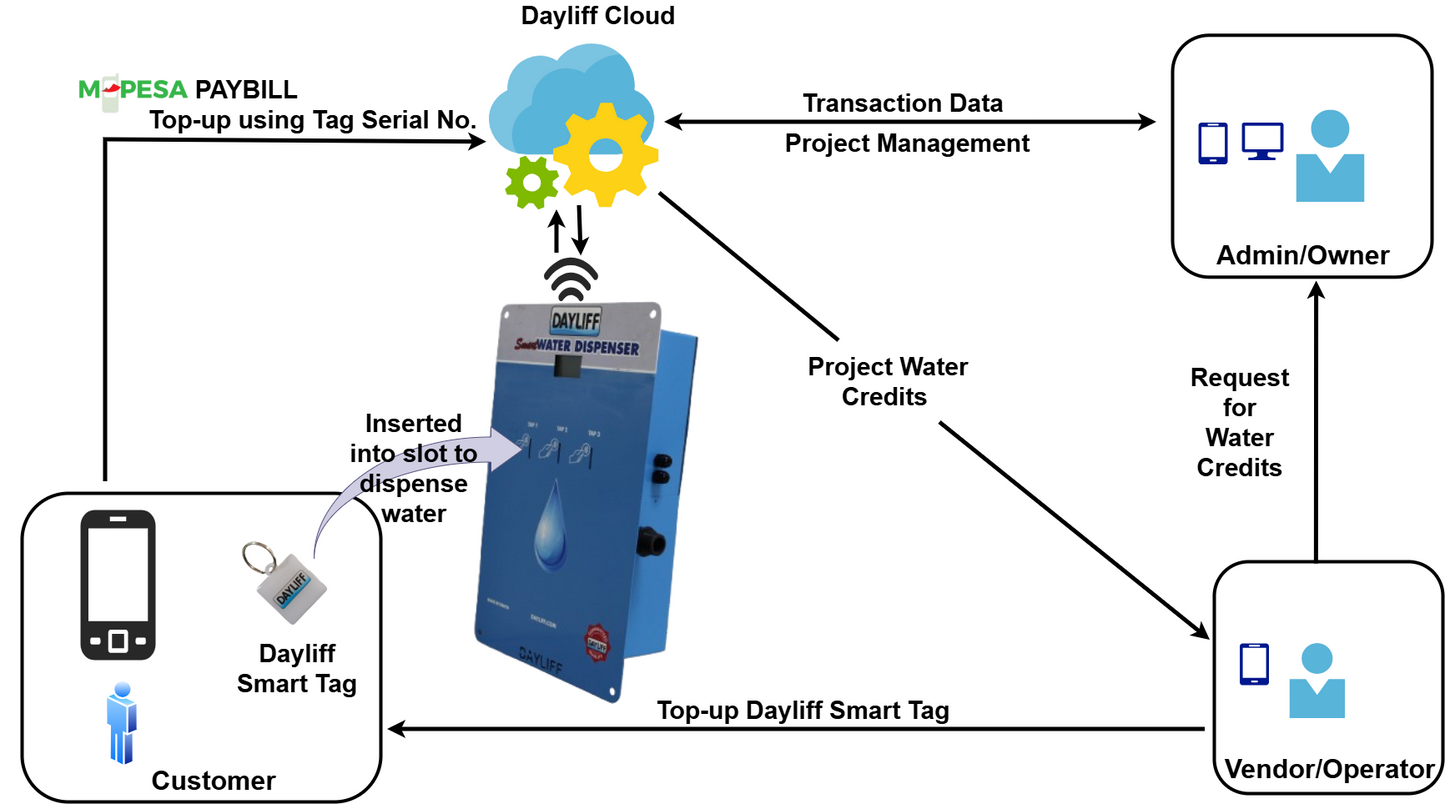 Dayliff Smart Water Dispenser - 3 Tap C/W 10 Tags