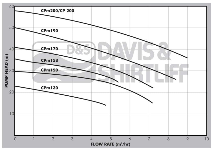 PEDROLLO CPm200 2.2KW 1PH PUMP