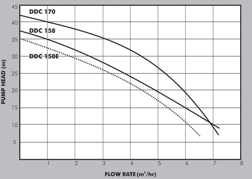 Dayliff DDC 158 Booster Pump