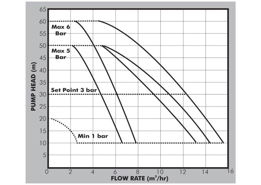PEDROLLO DGBLU 5 BOOSTER PUMP