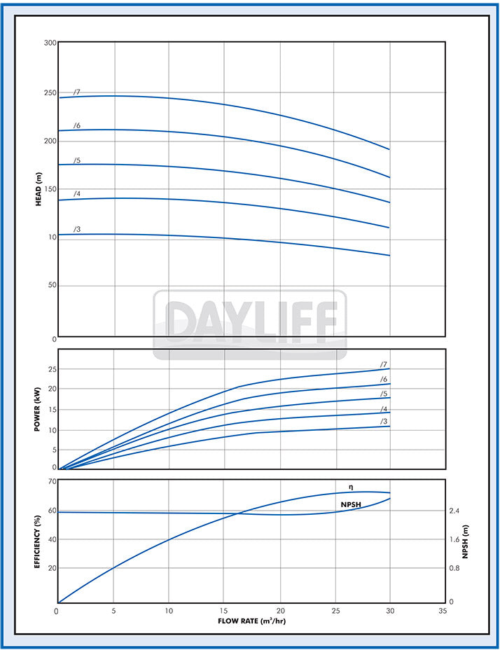 DAYLIFF MULTISTAGE DMS85/5 PUMP