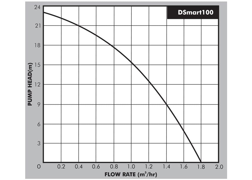 DAYLIFF DSMART100 0.1KW BOOSTER PUMP