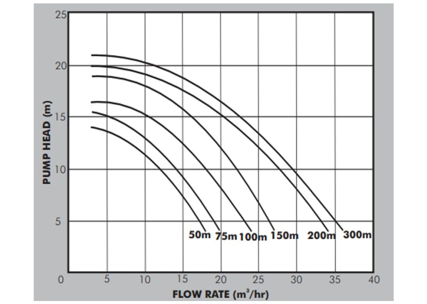 PEDROLLO VILLABELLA 100M 0.75kW 1PH POOL PUMP