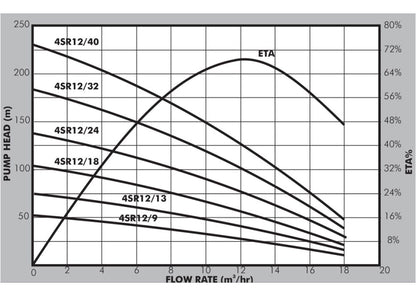 PEDROLLO 4SR12/24-N 4kW PUMP END