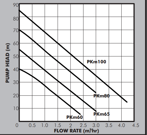 Pedrollo PKm80 Peripheral Impeller Booster Pumps