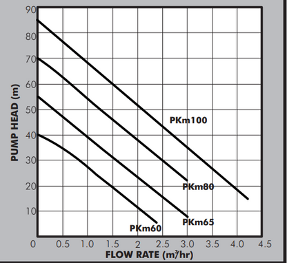 Pedrollo PKm80 Peripheral Impeller Booster Pumps