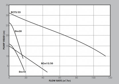 PEDROLLO BC 75/35 5.5KW 3PH PUMP