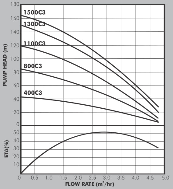 Dayliff Sunflo-B2 1500C3 Solar Pump