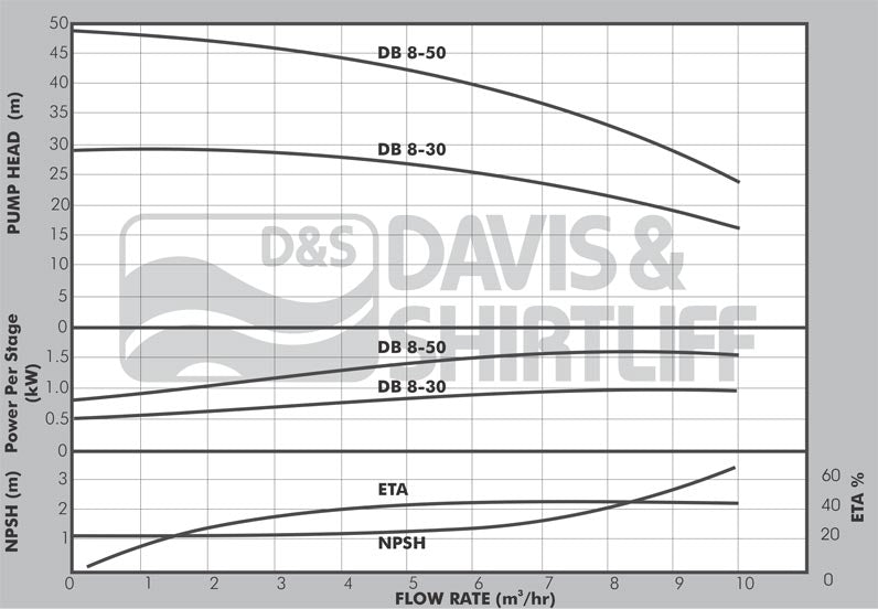 DAYLIFF DB8-50 1.86kW 3PH PUMP