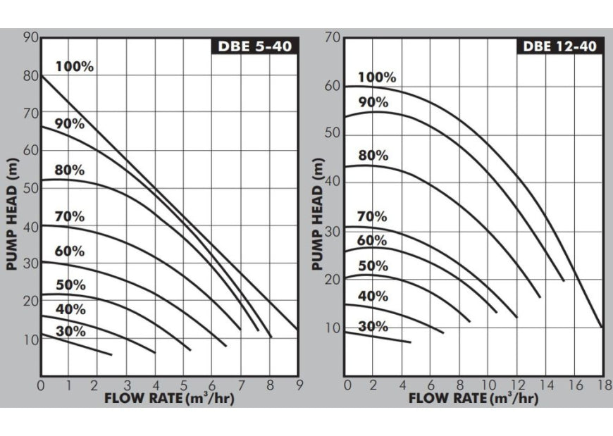 DAYLIFF DBE5-40 VARIABLE SPEED PUMP