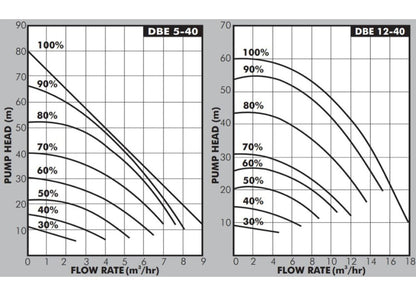 DAYLIFF DBE5-40 VARIABLE SPEED PUMP
