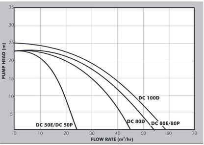 DAYLIFF DC80D 6HP Diesel Pump