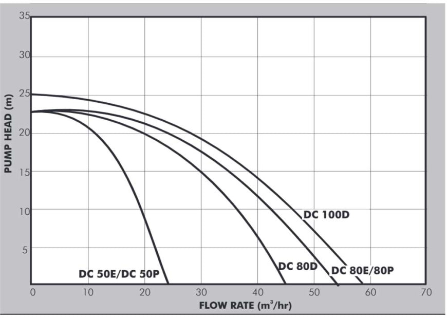 Dayliff DC50LPG 2" 7.0HP PETROL/LPG PUMP