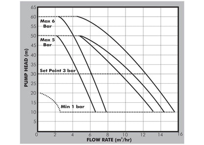 PEDROLLO DGBLU 5 BOOSTER PUMP