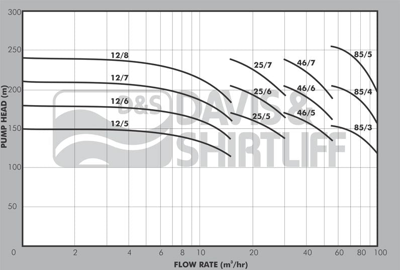 DAYLIFF MULTISTAGE DMS46/7 PUMP