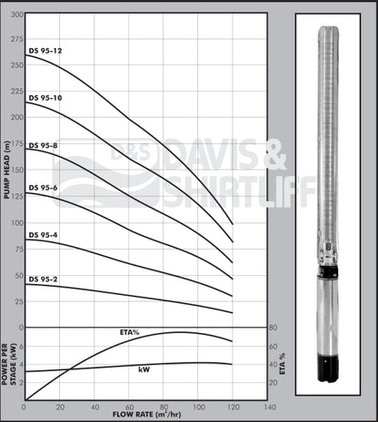 DAYLIFF DS 95-2 Submersible pumps