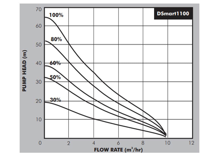 DAYLIFF DSMART1100 1.1KW BOOSTER PUMP-SINGLE MODE