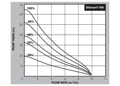 DAYLIFF DSMART1100 1.1KW BOOSTER PUMP-SINGLE MODE