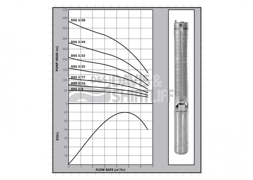 DAYLIFF DSS5-58 5.5kW PUMP END