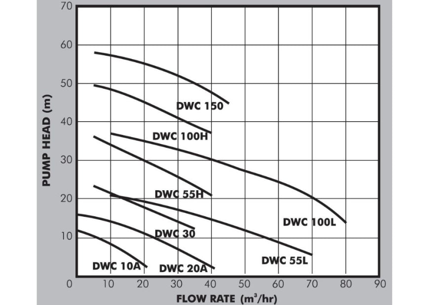 DAYLIFF DWC20A 1.5kW 1PH SEWAGE PUMP