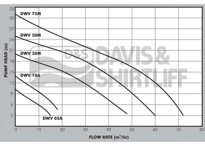 DAYLIFF DWV10A 0.75kW 1PH SEWAGE PUMP