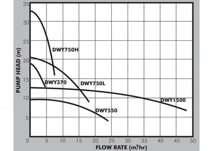 Dayliff DWY 370 Drainage Pump