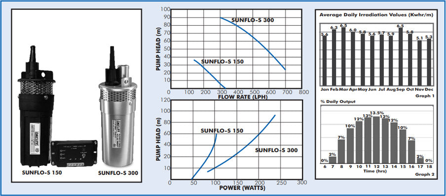 Dayliff SunFlo-S 300 - 3m³/day at 60m Head - 24V Solar Water Pump