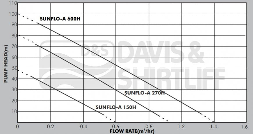 Dayliff SunFlo-B2 1100C3 - 12m³/day at 80m Head - 110V MPPT Centrifugal Solar Pump